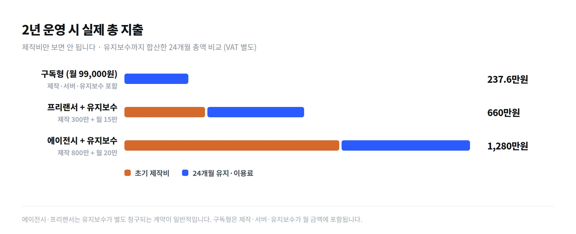 2년 운영 시 총 지출 비교 - 구독형(월 99,000원) 237.6만원, 프리랜서+유지보수 660만원, 에이전시+유지보수 1,280만원