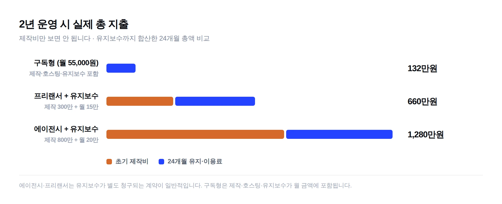 2년 운영 시 총 지출 비교 - 구독형 132만원, 프리랜서+유지보수 660만원, 에이전시+유지보수 1,280만원