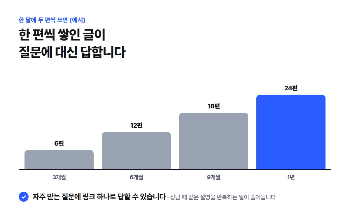 한 달에 두 편씩 쓰면 3개월 6편, 6개월 12편, 9개월 18편, 1년 24편이 쌓이는 막대그래프