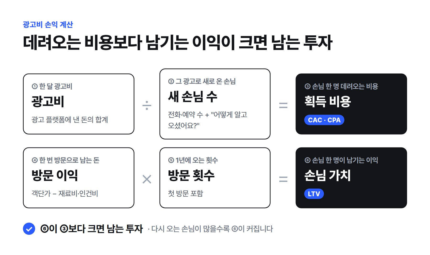 광고비를 새 손님 수로 나눈 획득 비용(CAC)과, 방문 이익에 방문 횟수를 곱한 손님 가치(LTV)를 비교하는 계산 흐름