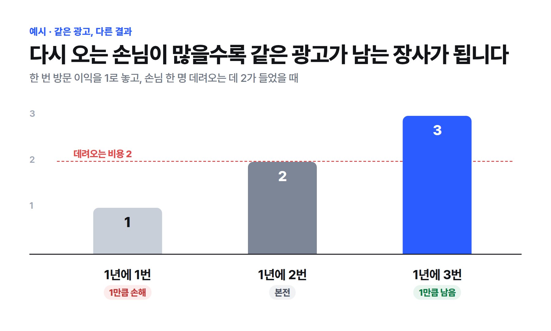 데려오는 비용이 2일 때 1년 방문 횟수 1·2·3번에 따라 손해, 본전, 이익으로 갈리는 막대그래프