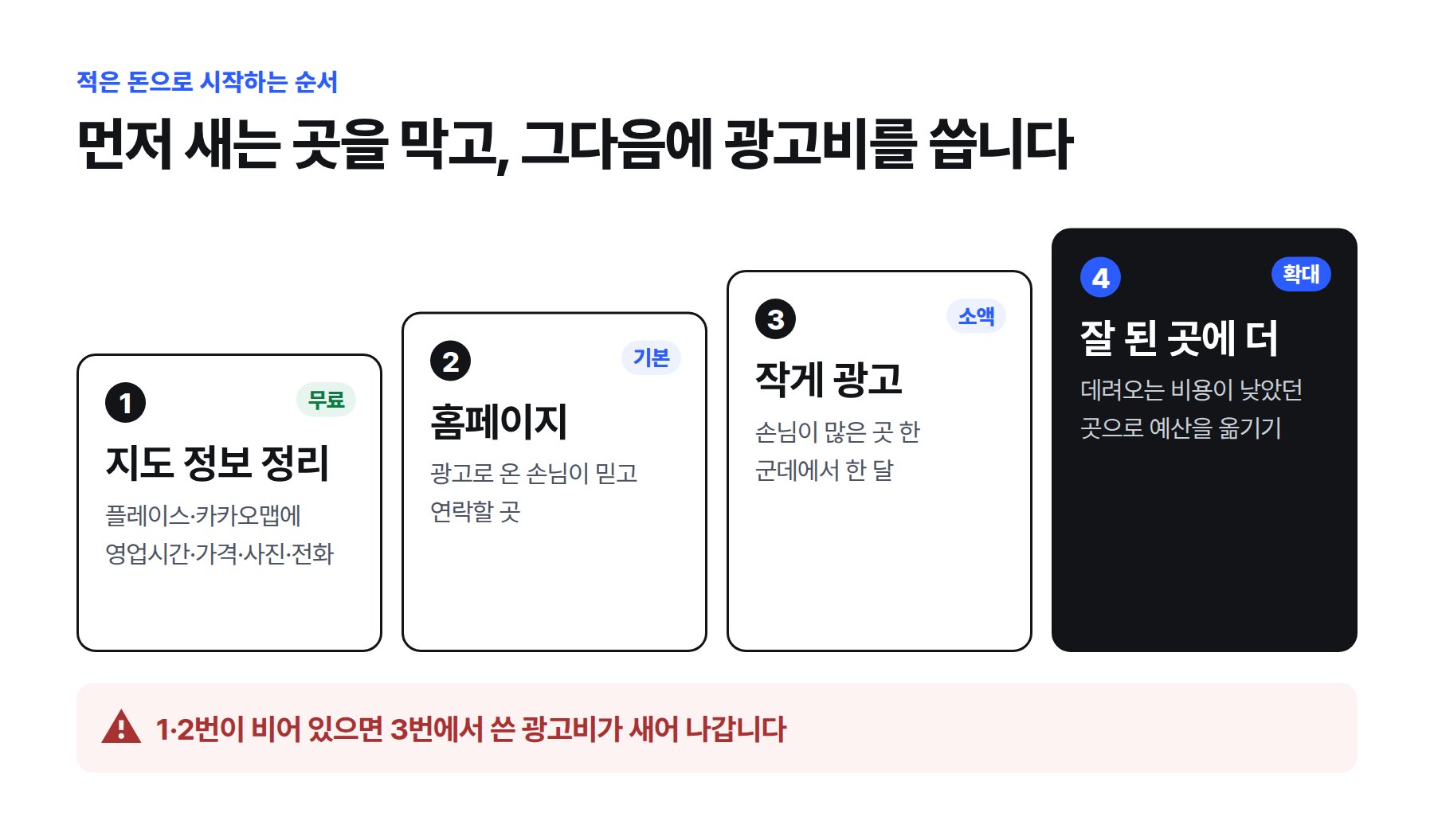 지도 정보 정리, 홈페이지, 작게 광고, 잘 된 곳에 더 순서로 올라가는 네 단계