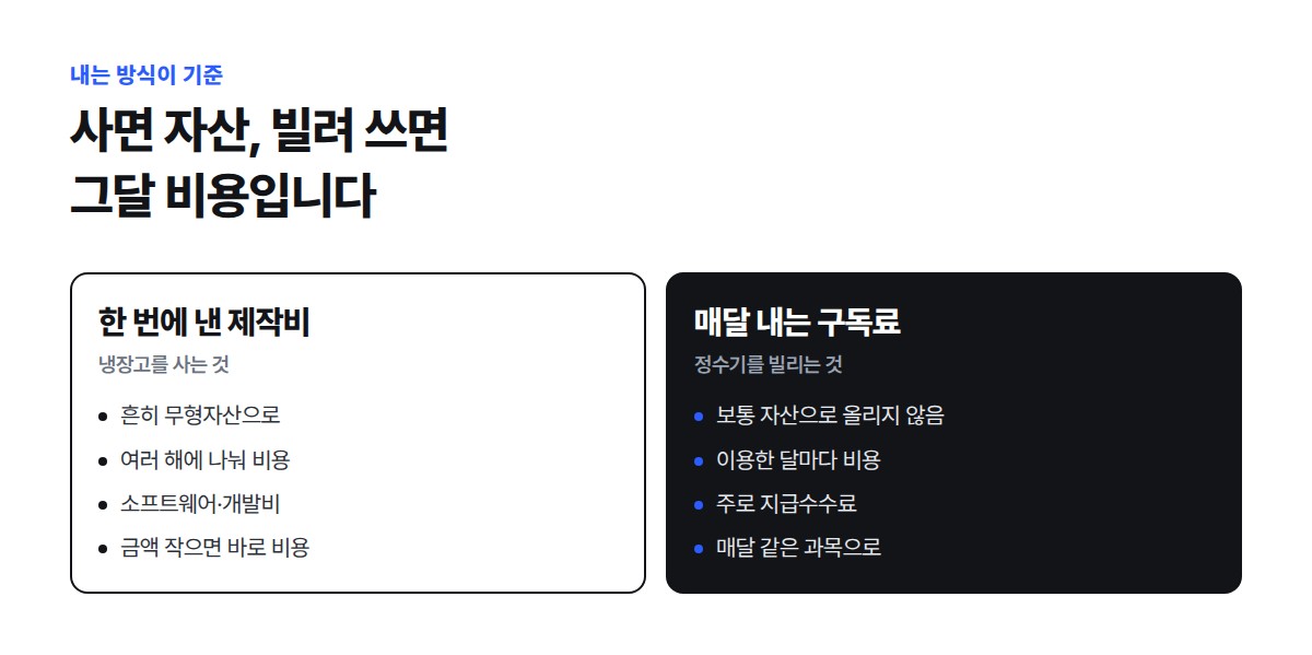 한 번에 낸 홈페이지 제작비는 냉장고를 사는 것처럼 무형자산으로 올려 여러 해에 나눠 비용으로 잡는 경우가 많고, 매달 내는 구독료는 정수기를 빌리는 것처럼 이용한 달의 지급수수료로 잡는다는 비교