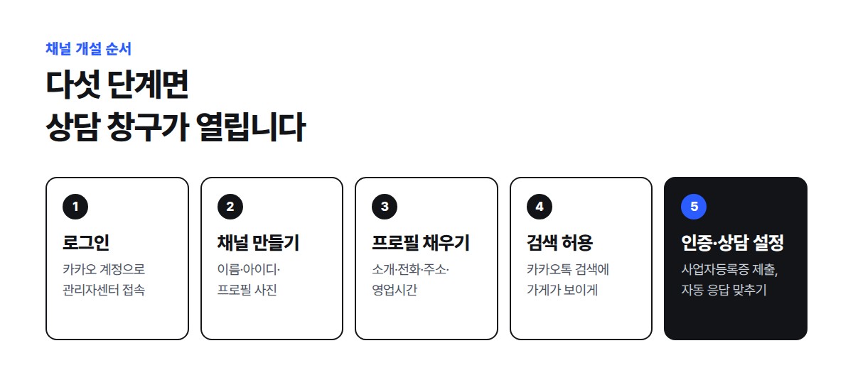 카카오 계정 로그인, 채널 만들기, 프로필 채우기, 검색 허용 켜기, 비즈니스 인증 신청과 상담 설정의 다섯 단계 순서