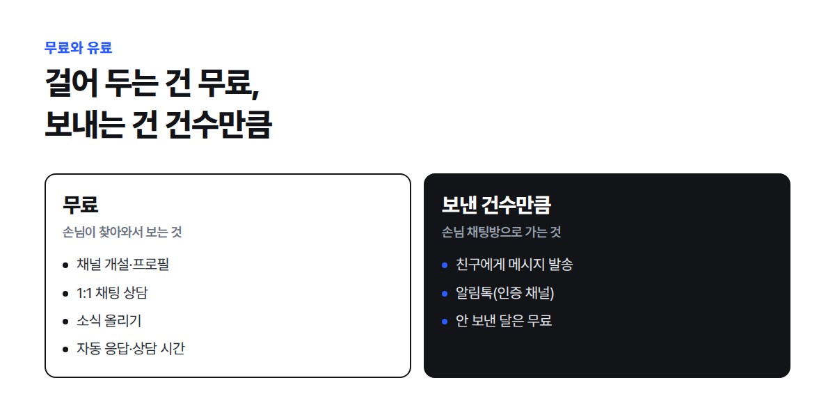 채널 개설, 1:1 채팅, 소식 올리기, 자동 응답은 무료이고 친구에게 보내는 메시지와 알림톡은 보낸 건수만큼 요금이 드는 비교