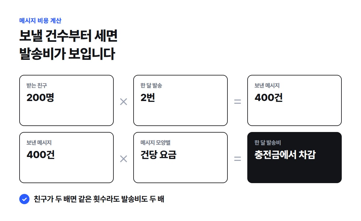 친구 200명에게 한 달 두 번 보내면 400건이 되고, 400건에 건당 요금을 곱한 값이 한 달 발송비로 충전금에서 빠지는 계산