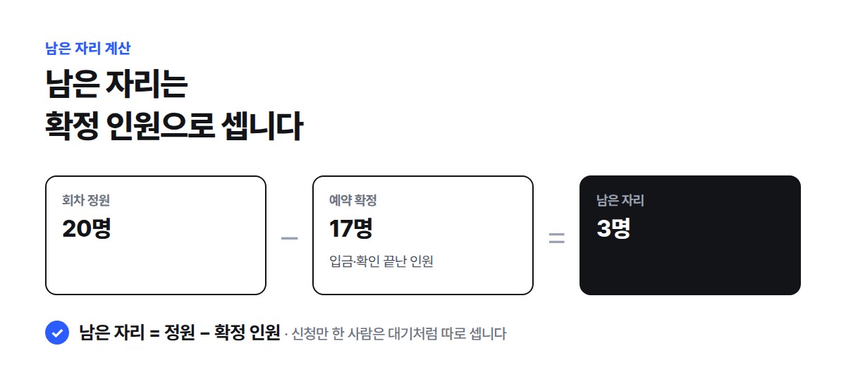 회차 정원 20명에서 예약 확정 17명을 빼면 남은 자리가 3명이 되는 계산