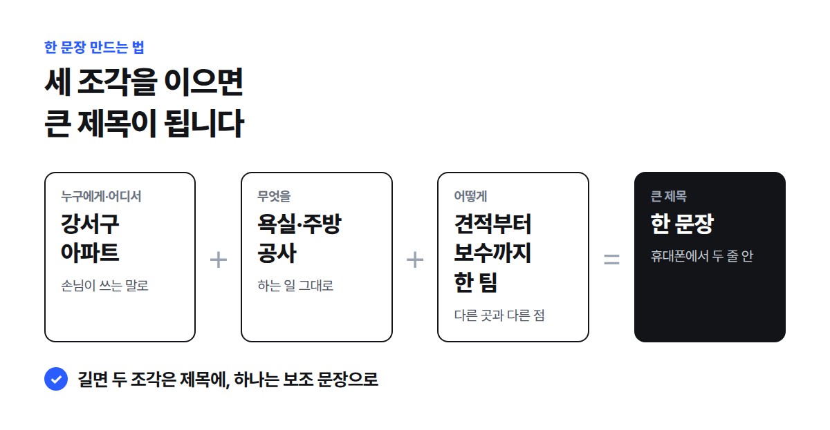 누구에게, 무엇을, 어떻게 세 조각을 이어 '강서구 아파트 욕실·주방 공사, 견적부터 보수까지 한 팀'이라는 첫 화면 큰 제목을 만드는 흐름