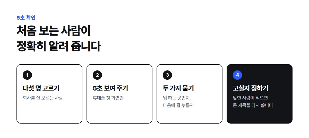 회사를 모르는 다섯 명에게 휴대폰 첫 화면을 5초 보여 주고, 무엇을 하는 곳인지와 다음에 누를 버튼을 물어 큰 제목을 고칠지 정하는 네 단계