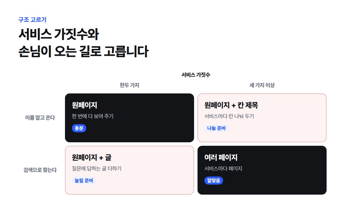 서비스가 한두 가지이고 손님이 이름을 알고 오면 원페이지, 서비스가 세 가지 이상이고 검색으로 손님을 찾으면 여러 페이지가 맞고, 나머지 두 칸은 원페이지로 시작해 서비스마다 칸을 나눠 두거나 질문에 답하는 글을 더해 나중에 늘릴 준비를 하는 4칸 진단표