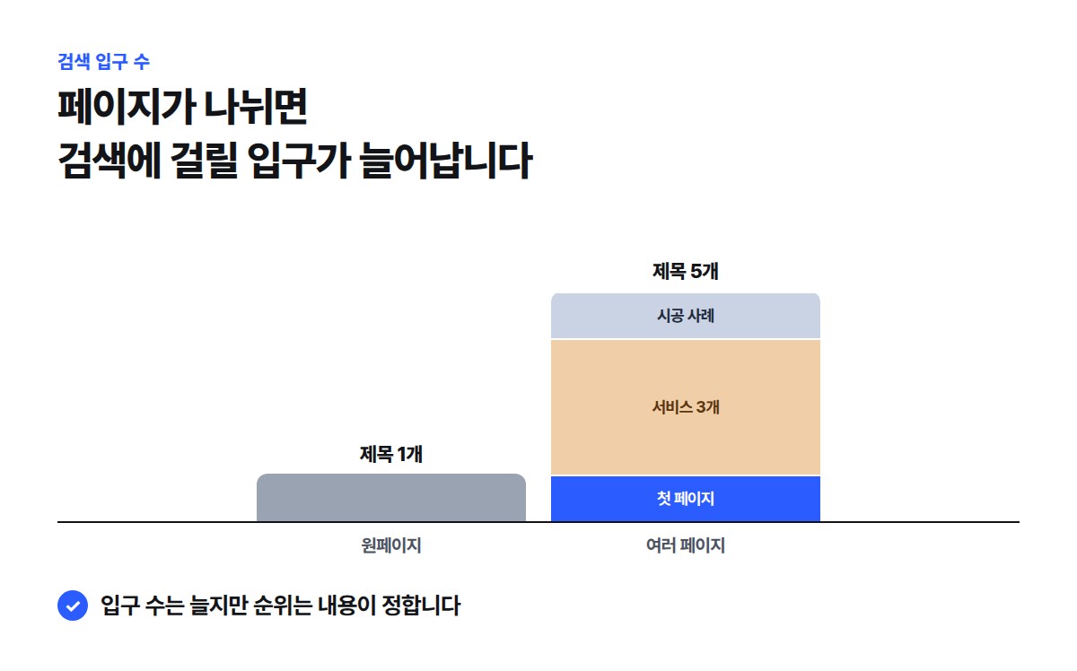 욕실·주방·도배를 하는 인테리어 가게가 원페이지면 검색 제목이 1개, 첫 페이지와 서비스 3개, 사례 페이지로 나누면 제목이 5개가 되는 막대 비교