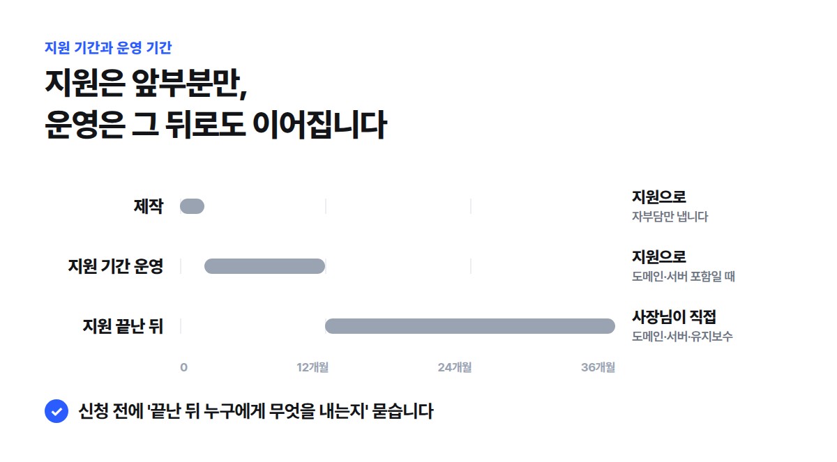 지원 기간 12개월, 홈페이지를 36개월 쓰는 예시에서 제작과 첫 12개월 운영은 지원으로 해결되고 나머지 24개월은 사장님이 직접 도메인·서버·유지보수 비용을 내는 막대