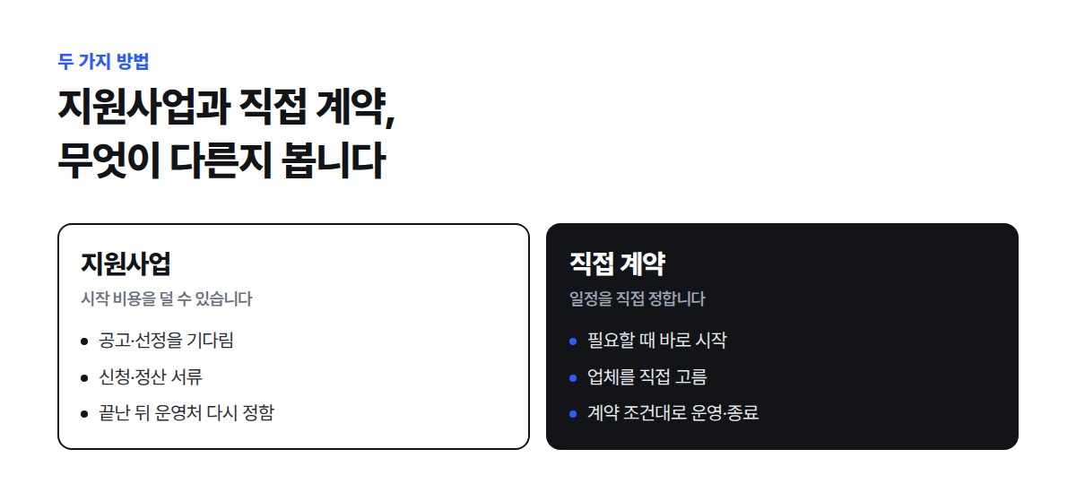지원사업은 공고와 선정을 기다리고 신청·정산 서류가 필요하며 끝난 뒤 운영처를 다시 정하고, 직접 계약은 바로 시작해 업체를 직접 고르고 계약 조건대로 운영하거나 끝낸다는 비교