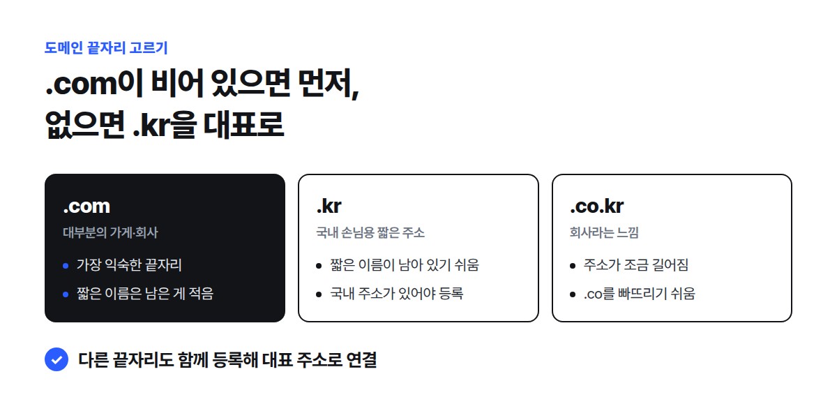 .com은 가장 먼저 떠올리는 끝자리, .kr은 짧은 이름이 남아 있기 쉬운 국내용 주소, .co.kr은 회사 느낌이지만 길어지는 주소라는 비교