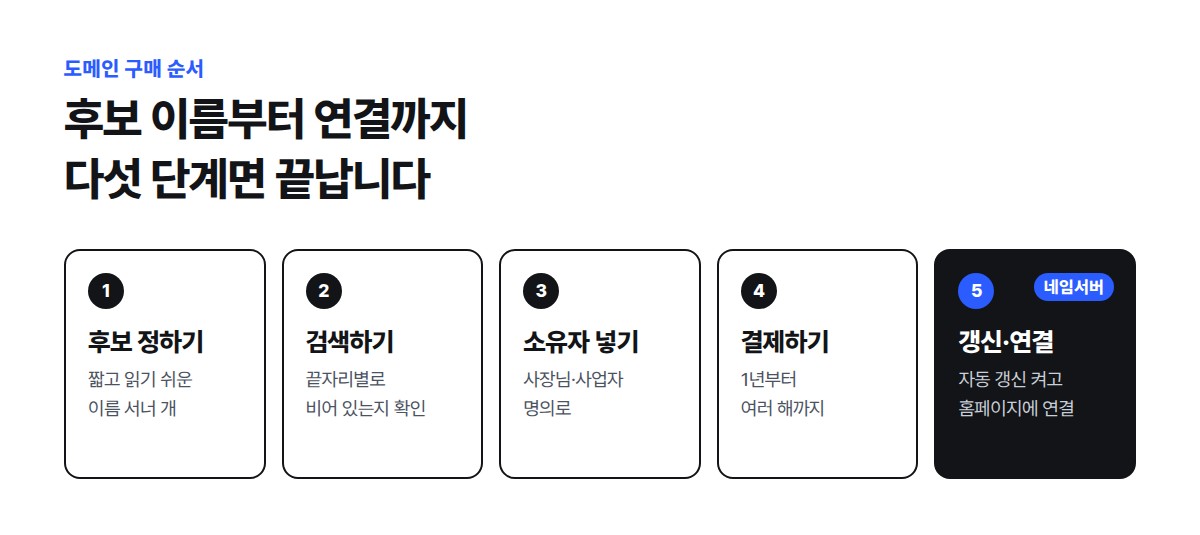 후보 이름 정하기, 등록 가능 여부 검색, 사장님 명의로 소유자 정보 입력, 기간 선택과 결제, 자동 갱신과 홈페이지 연결의 다섯 단계