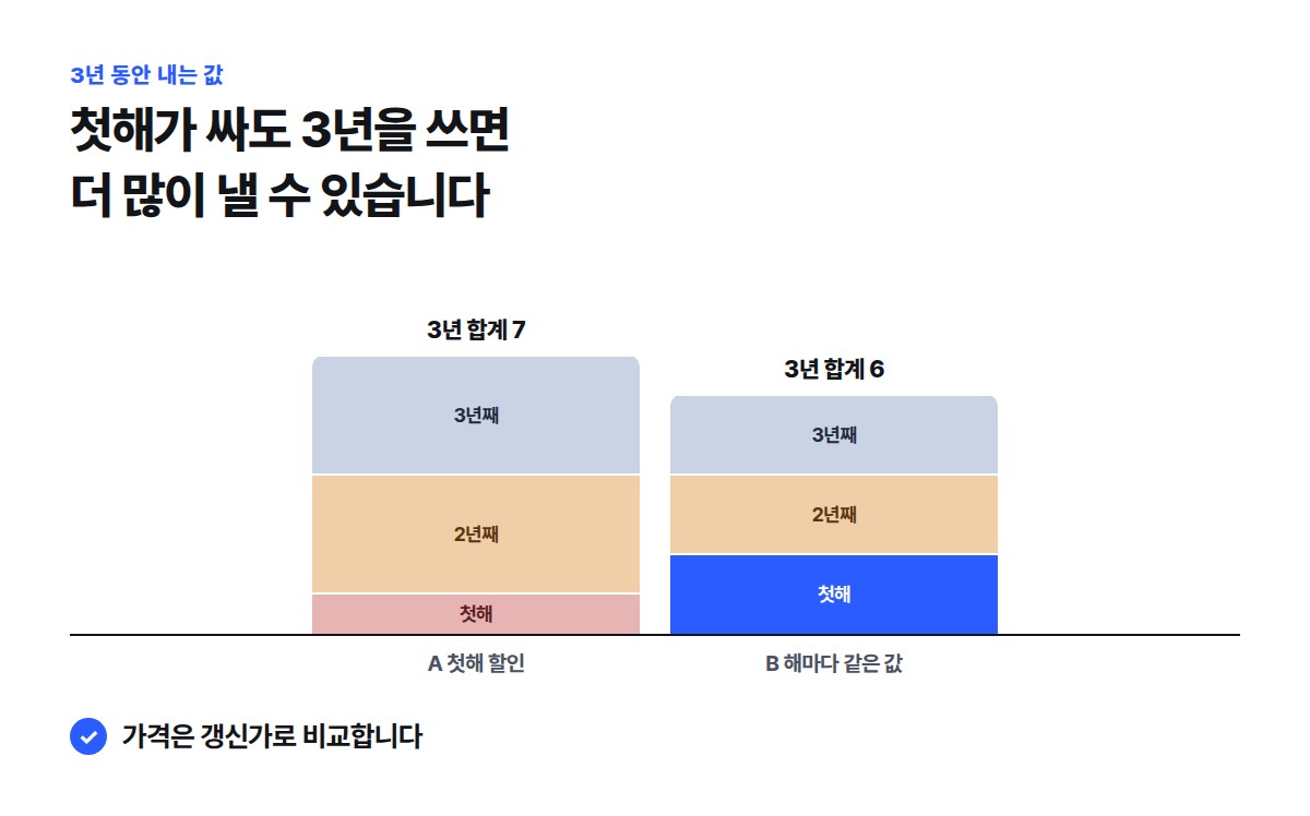 첫해 1, 다음 해부터 3인 A 업체는 3년 합계 7이고, 해마다 2인 B 업체는 3년 합계 6이 되는 쌓은 막대그래프