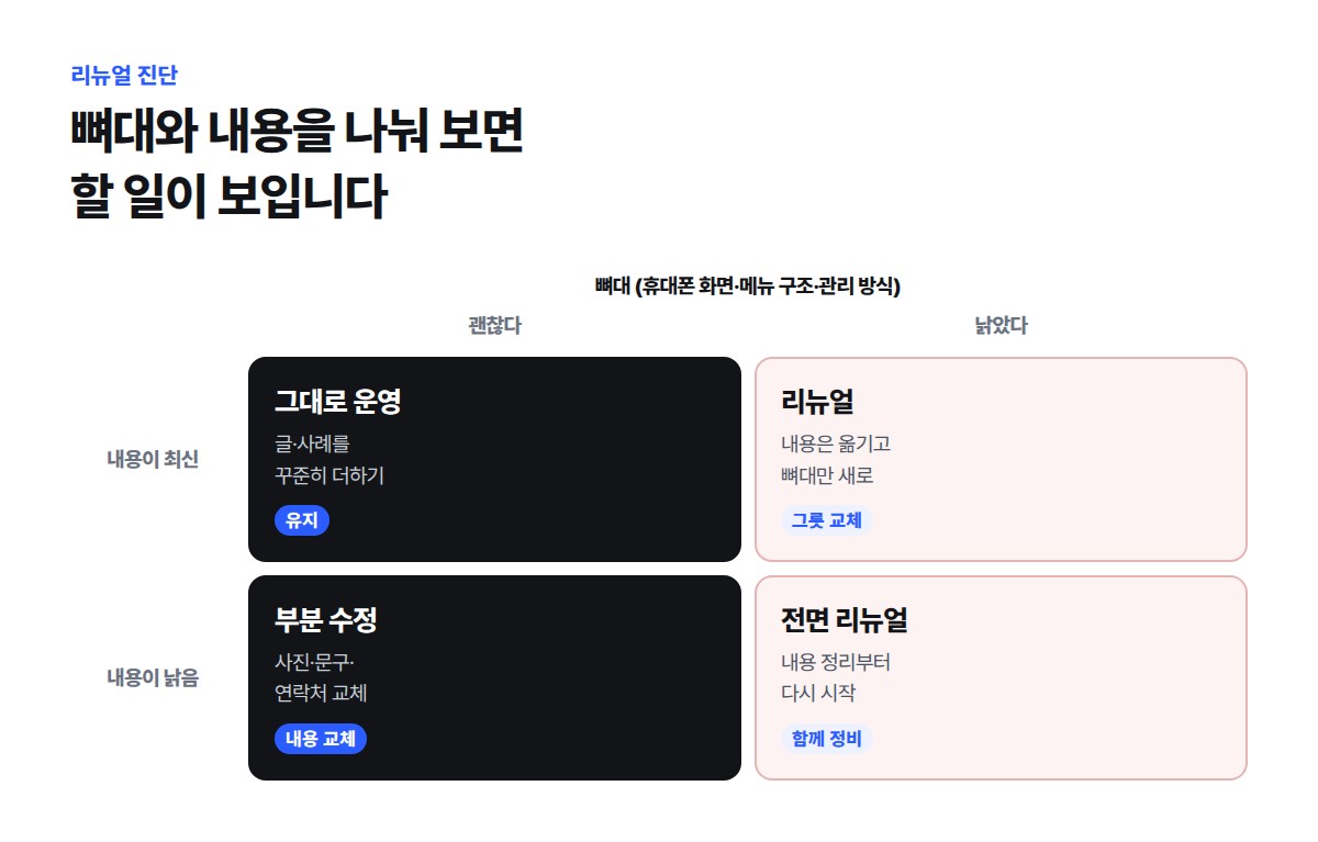 뼈대가 괜찮은지 낡았는지와 내용이 최신인지 낡았는지로 나눠, 그대로 운영·부분 수정·리뉴얼·전면 리뉴얼 네 가지 할 일을 보여 주는 진단표