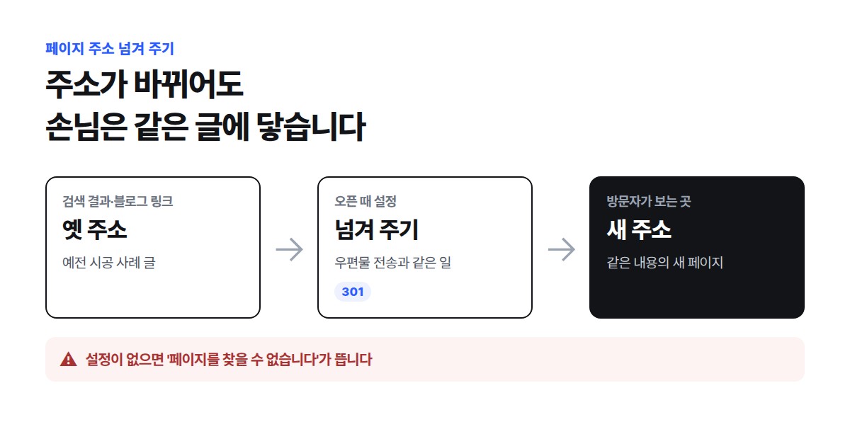 검색 결과나 블로그에 걸린 옛 페이지 주소로 들어온 사람이 넘겨 주기 설정을 거쳐 같은 내용의 새 페이지로 안내되는 흐름