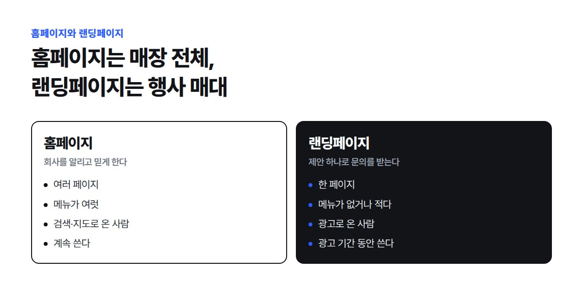 홈페이지는 여러 페이지와 메뉴로 회사를 소개하고, 랜딩페이지는 메뉴 없이 한 페이지에서 제안 하나로 문의를 받는다는 비교