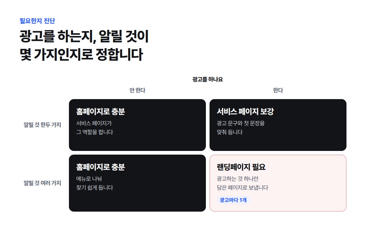 광고를 하는지와 알릴 것이 몇 가지인지로 나눈 네 칸 진단. 알릴 것이 여러 가지인데 그중 하나를 광고할 때 랜딩페이지가 필요하다