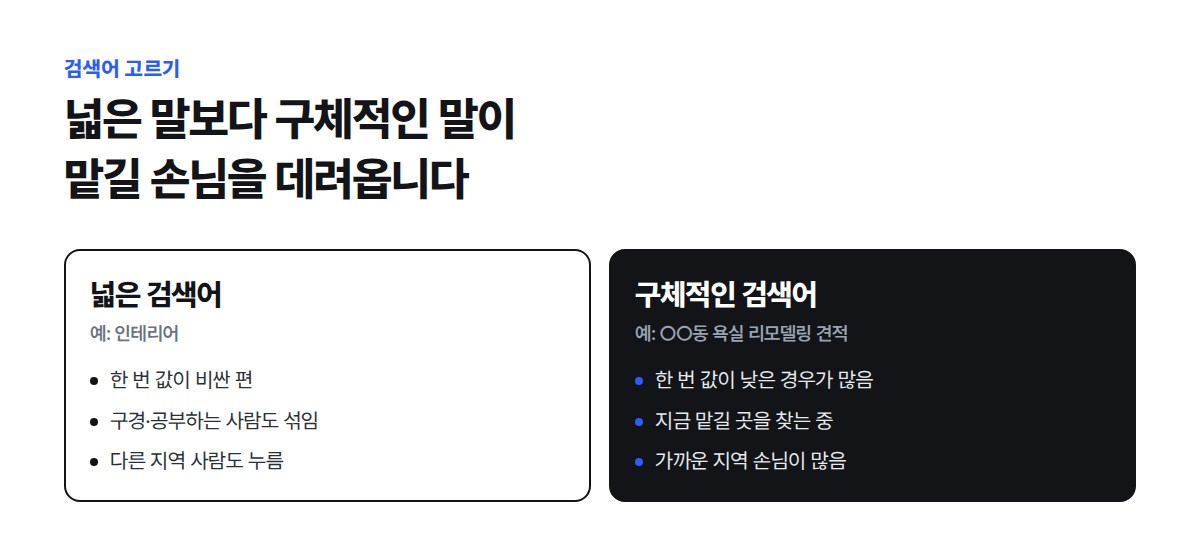 인테리어 같은 넓은 검색어는 한 번 값이 비싸고 찾는 사람이 섞여 있고, 지역과 서비스가 붙은 구체적인 검색어는 값이 낮은 경우가 많고 지금 맡길 곳을 찾는 사람이 누를 가능성이 높다는 비교
