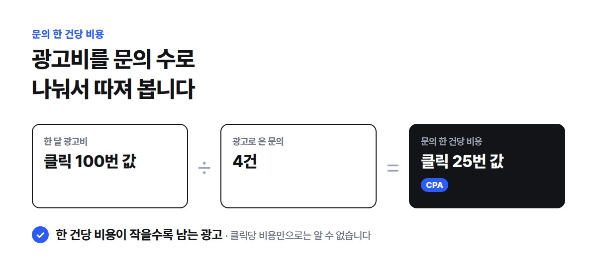 한 달 광고비인 클릭 100번 값을 광고로 온 문의 4건으로 나누면 문의 한 건에 클릭 25번 값이 드는 계산