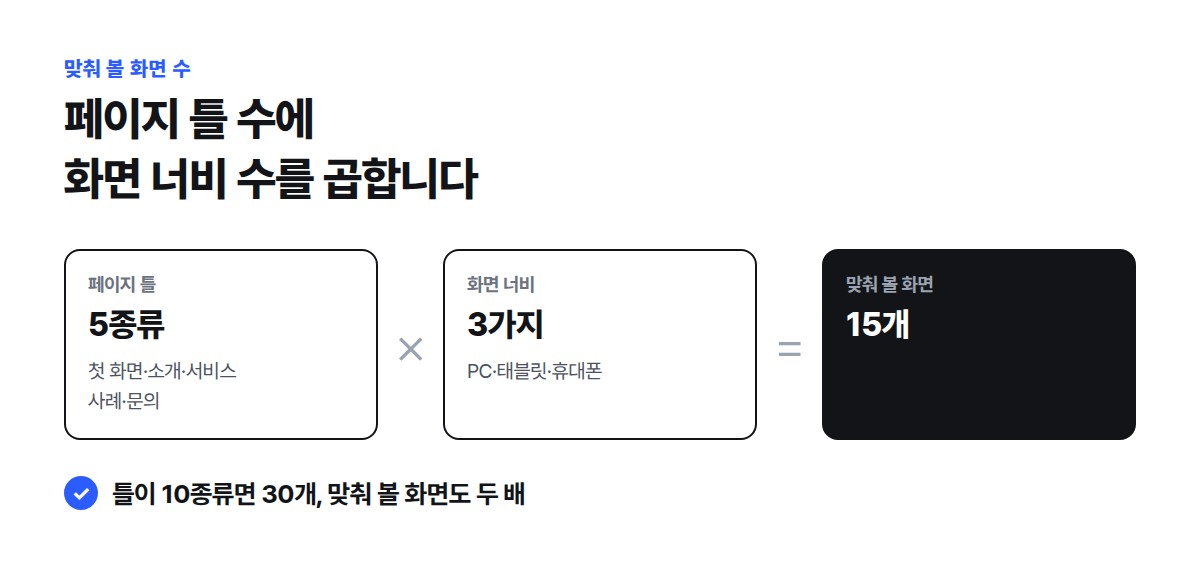 페이지 틀 5종류에 PC·태블릿·휴대폰 세 가지 화면 너비를 곱하면 맞춰 볼 화면이 15개가 되는 계산
