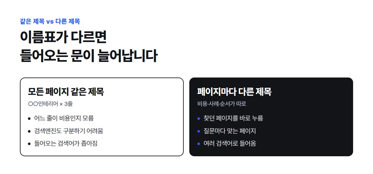모든 페이지에 같은 제목을 붙이면 검색 결과에서 손님도 검색엔진도 구분하기 어렵고, 페이지마다 다른 제목을 붙이면 손님이 찾던 페이지를 바로 누르고 여러 검색어로 들어온다는 비교