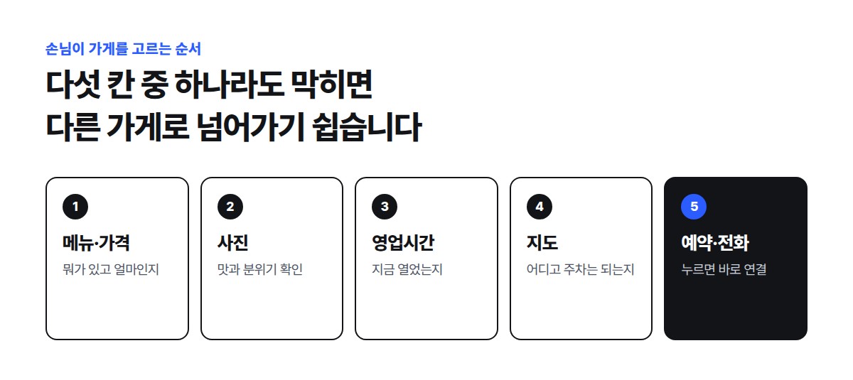 손님이 메뉴와 가격, 사진, 영업시간, 지도를 차례로 확인한 뒤 예약이나 전화로 이어지는 다섯 단계