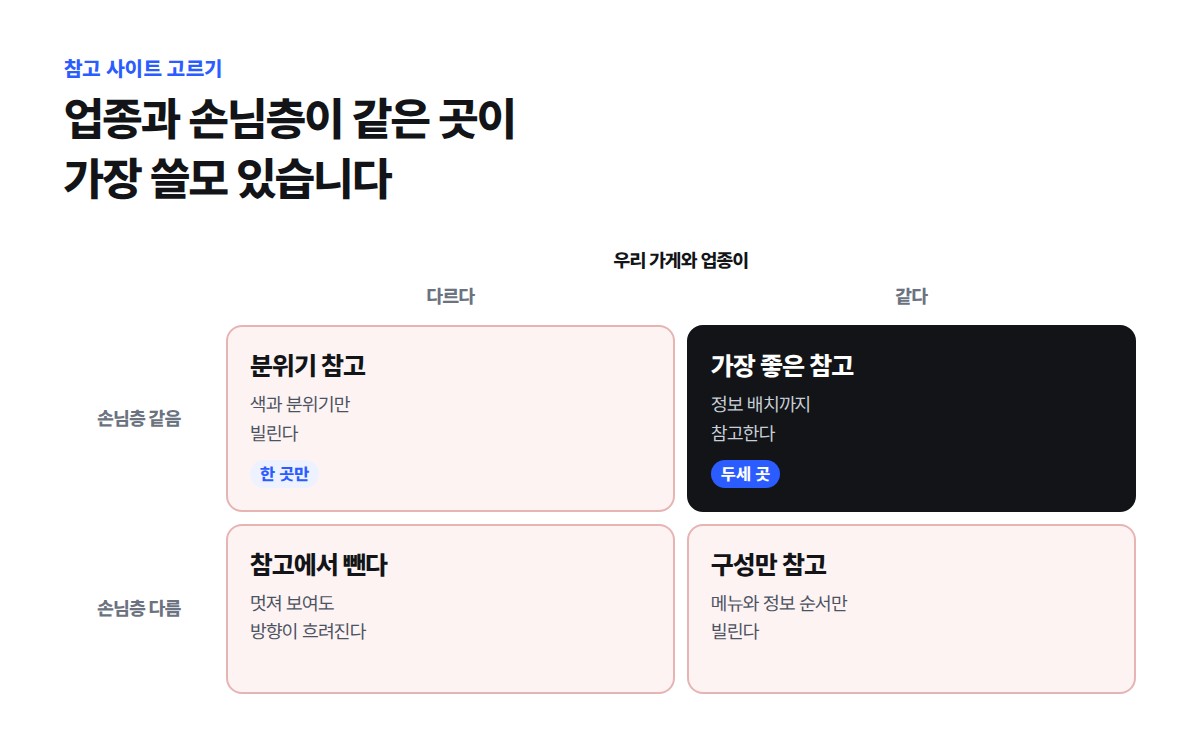 가로는 업종이 같은지, 세로는 손님층이 같은지로 나눈 네 칸. 업종과 손님층이 모두 같은 사이트가 가장 좋은 참고이고, 둘 다 다른 사이트는 참고에서 빼는 것이 좋다는 진단표
