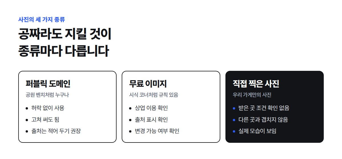 퍼블릭 도메인은 허락 없이, 무료 이미지는 상업 이용·출처 표시·변경 여부를 확인해서, 직접 찍은 사진은 받은 곳의 조건 확인 없이 쓸 수 있다는 비교