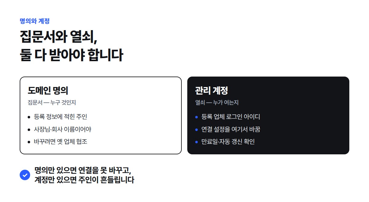 도메인 명의는 누구 것인지를 정하는 집문서, 관리 계정은 연결 설정을 바꾸는 열쇠라는 비교