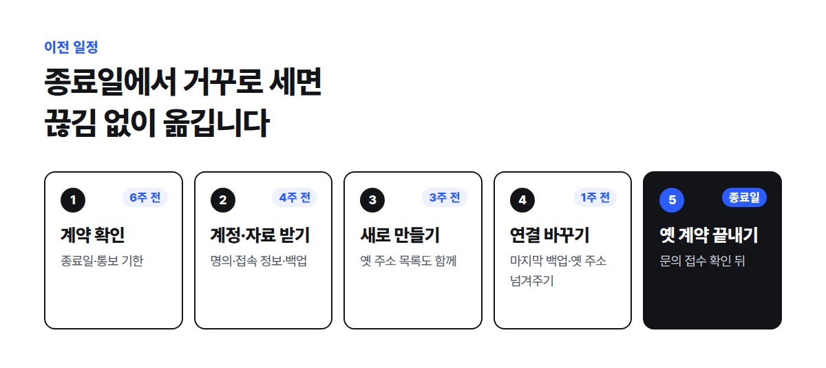 옛 계약 종료 6주 전 계약 확인, 4주 전 계정과 자료 받기, 3주 전 새 홈페이지 만들기, 1주 전 마지막 백업과 연결 바꾸기, 종료일에 문의 접수를 확인하고 옛 계약 끝내기로 이어지는 순서
